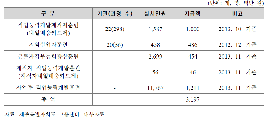 2013년도 제주지역 실업자 및 재직자 직업훈련 사업 실적