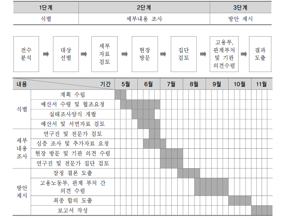 추진 방법 및 세부 일정