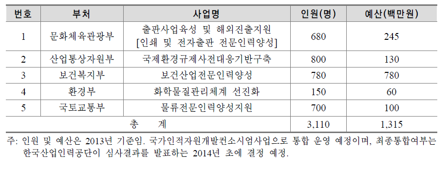 2014년 고용보험 통합 예정 사업