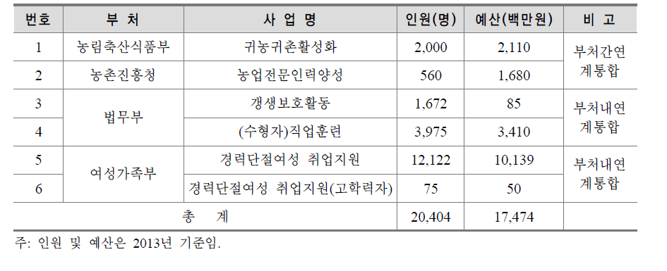 2014년 부처 내 ․간 연계 및 통합 예정 사업