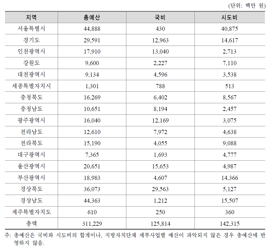 2013년 광역지방자치단체 인력양성 ․훈련사업 예산 규모