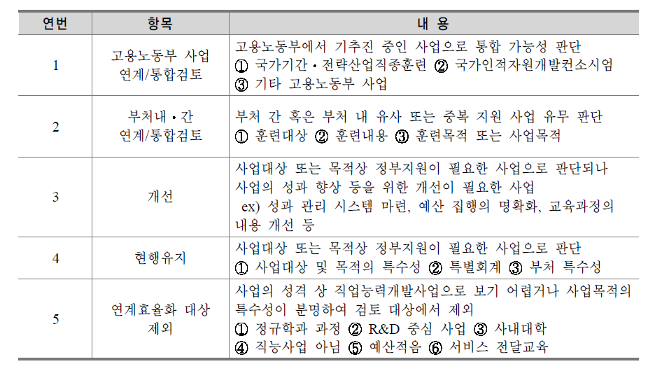 2013년 중앙부처 인력양성⋅훈련사업 연계 및 효율화 방안 제시 기준