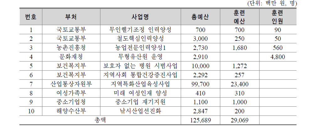 2013년 신규 추진 중앙부처 인력양성⋅훈련사업