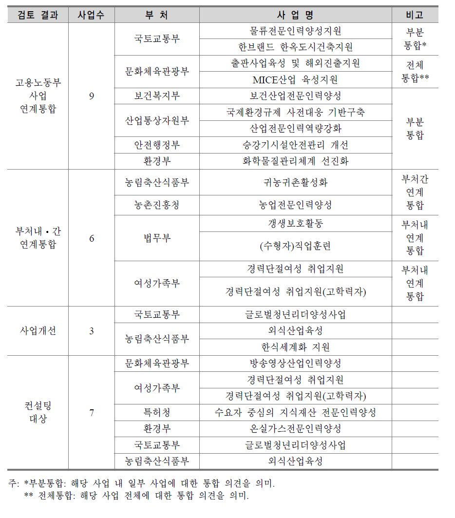 중앙부처 인력양성⋅훈련사업 연계효율화(안) 결과