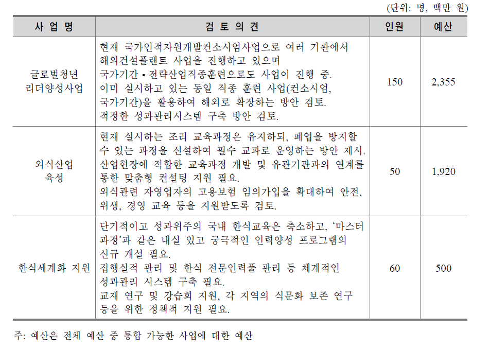 사업개선 의견 제시 사업