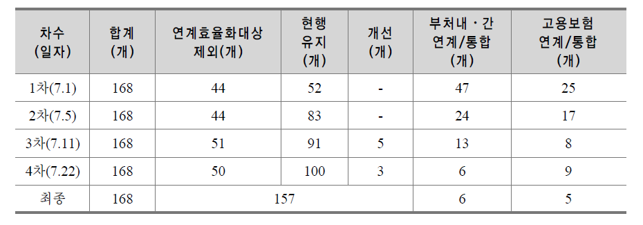 2013년 국가인력양성⋅훈련사업 연계 및 효율화 검토 요약