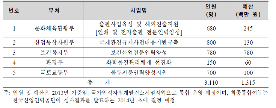 2014년 고용보험 통합 예정 사업