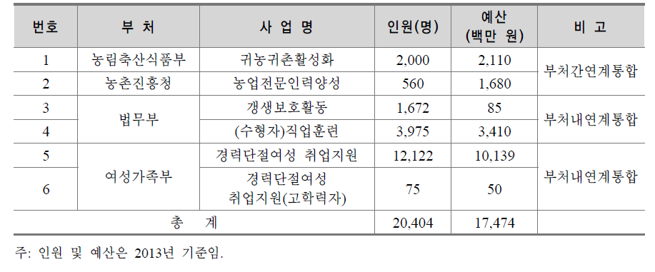 2014년 부처 내 ․ 간 연계 및 통합 예정 사업