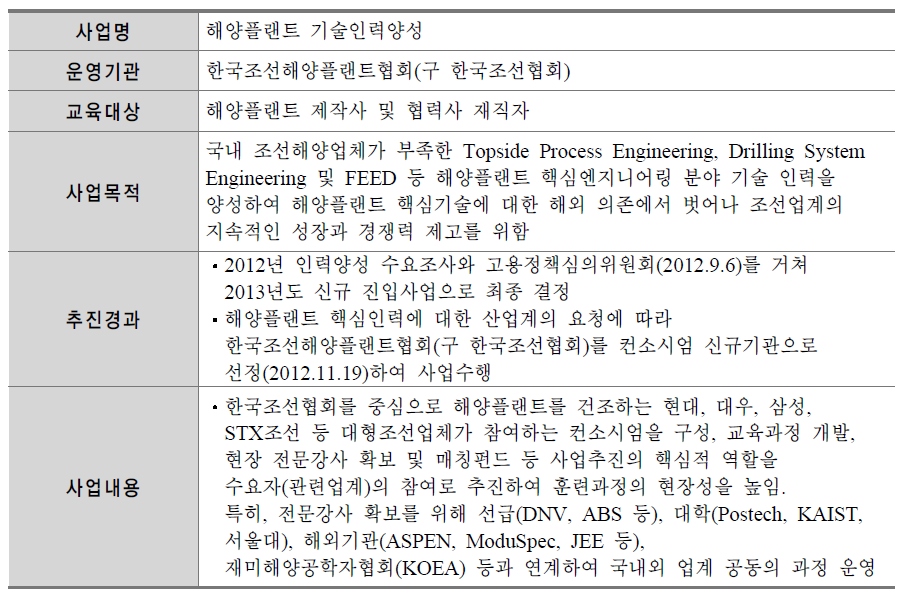 2012년 신규 인력양성⋅훈련사업 발굴 및 지원 사례