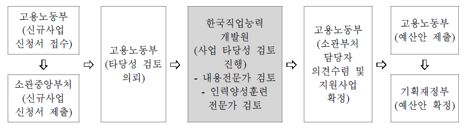 신규 국가인력양성⋅훈련사업 수요 발굴 절차