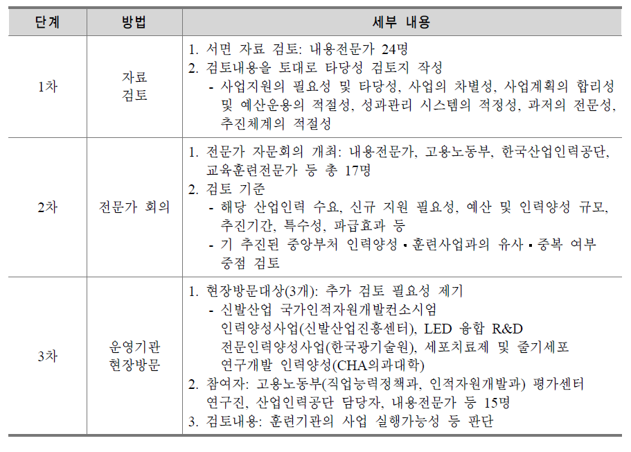 신규 국가인력양성⋅훈련사업 타당성 검토 단계와 내용