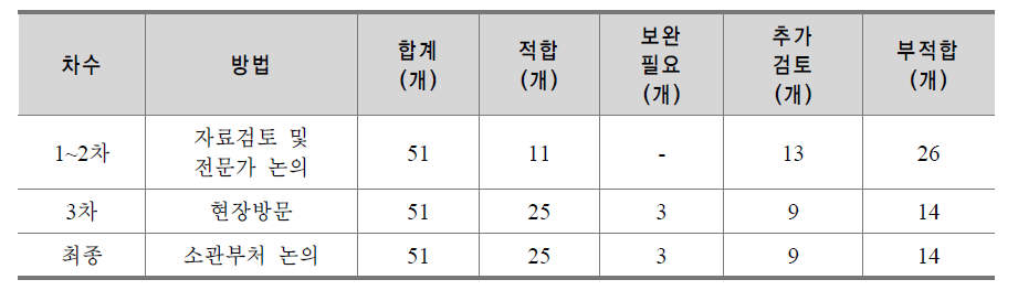 2014년 신규 인력양성⋅훈련사업 타당성 검토 결과