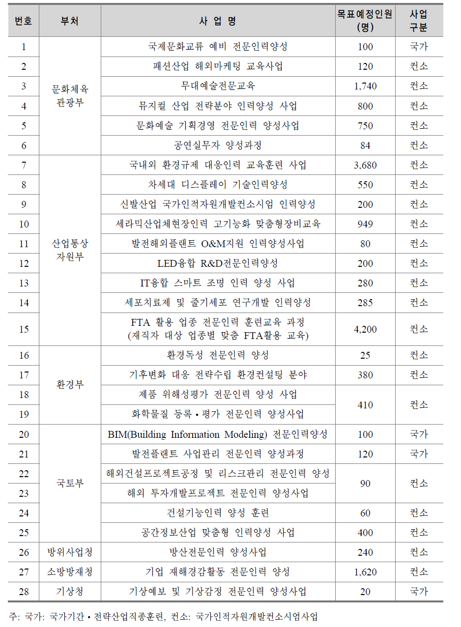 2014년 신규 인력양성⋅훈련사업 현황(예정)