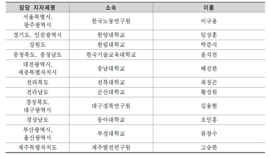 광역지방자치단체 지역거점 실태조사위원