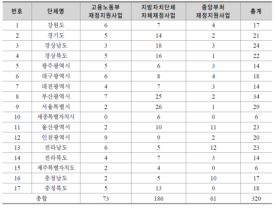 2013년 광역지방자치단체 인력양성⋅훈련사업 현황