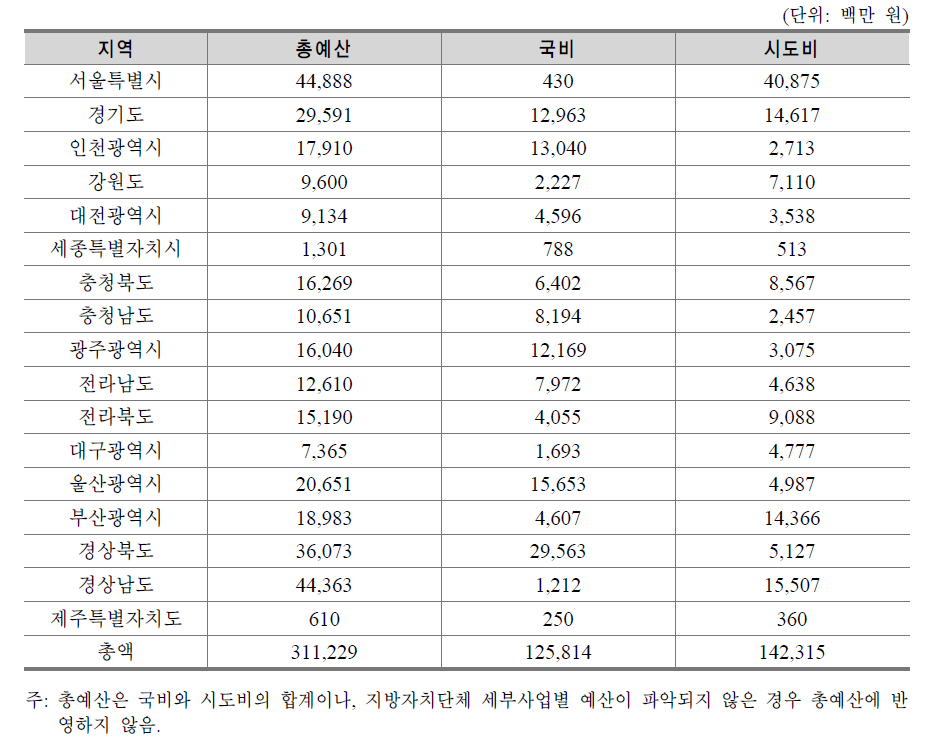 2013년 광역지방자치단체 인력양성 ․훈련사업 예산 규모