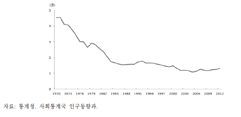 우리나라 합계출산율 변화추이:1970∼2012