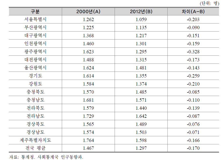 시도별 합계 출산율