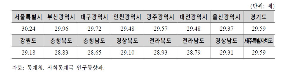 시도별 여성 초혼 평균연령(2012년)