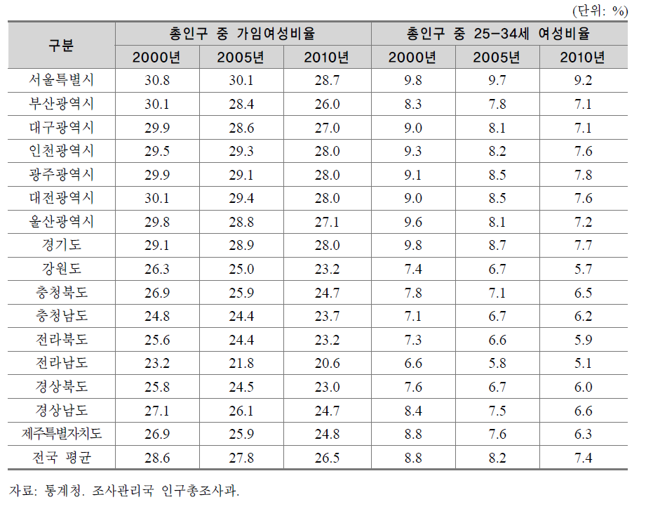 가임여성 비율과 25∼34세 여성비율