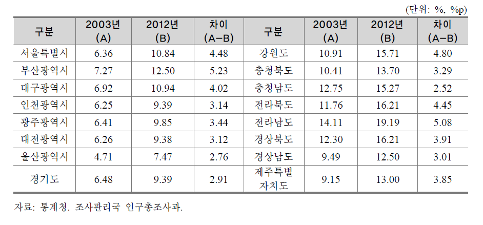 지역별 고령화 지수(전체 인구 중 65세 이상 인구 비율)