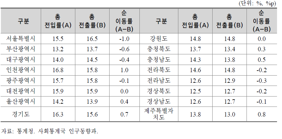 지역별 전입률⋅전출률⋅순 이동률(2012년)