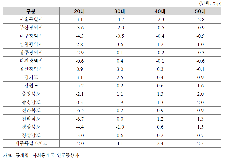 지역별 세대별 순 이동률(=전입률-전출률, 2012년)