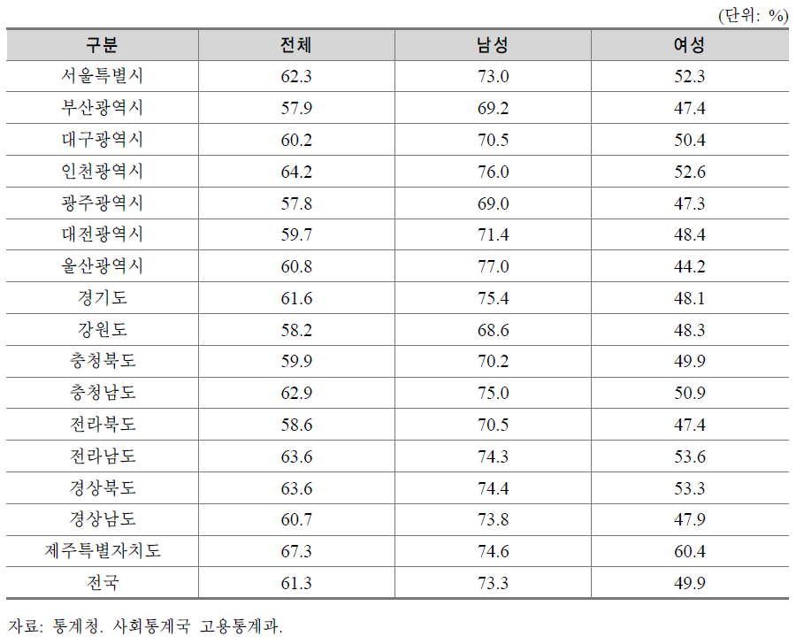 성별 경제활동참가율(2012년)