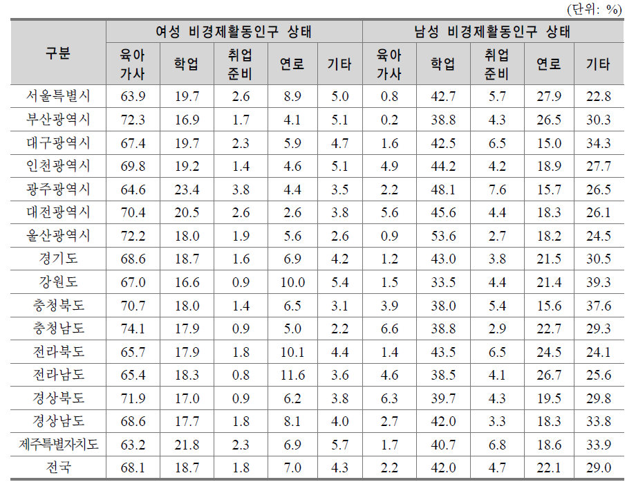 성별 비경제활동인구 상태(2012년 4/4분기)