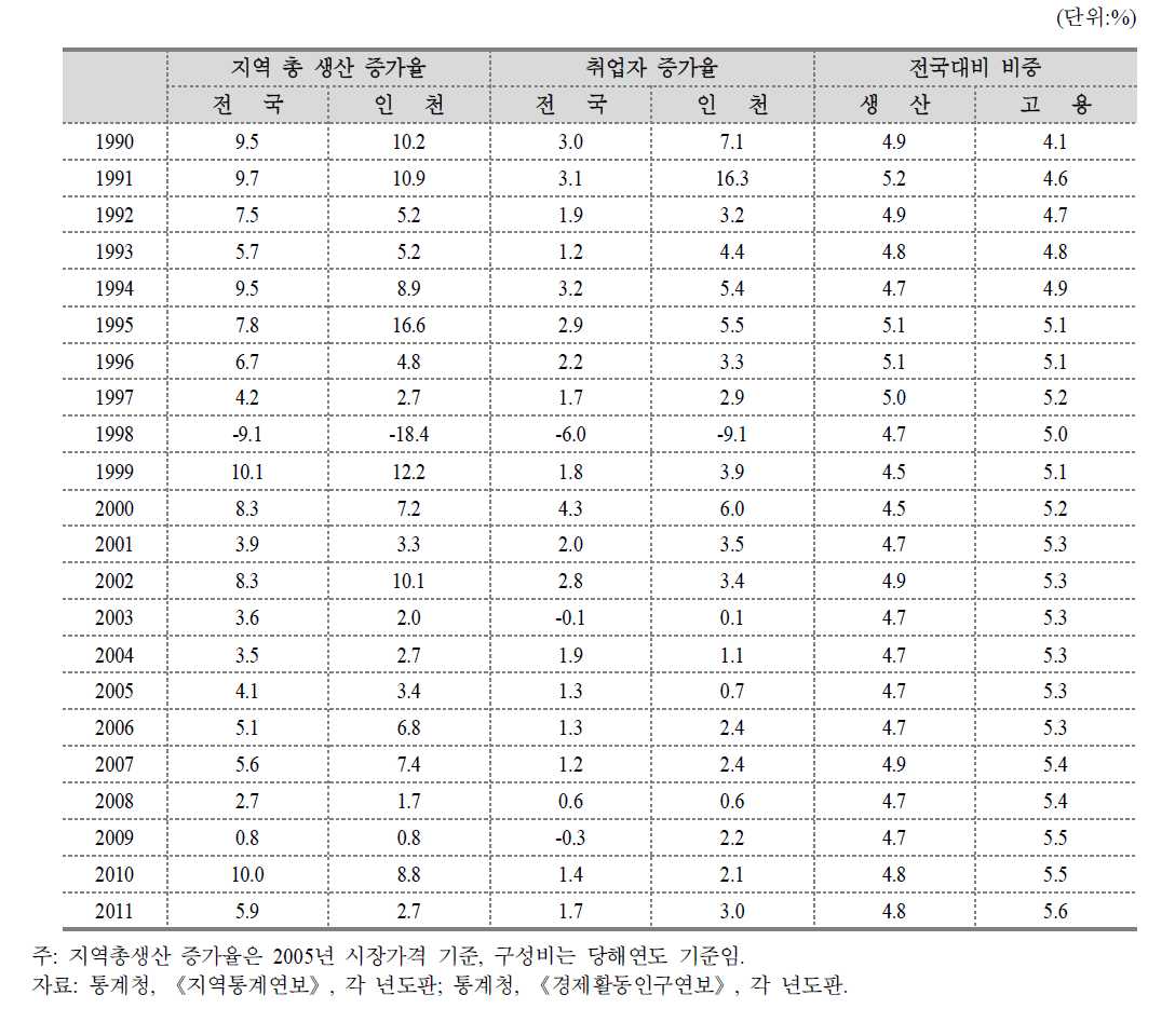 인천지역의 지역총생산과 취업자 증가율 및 전국대비 비중 동향