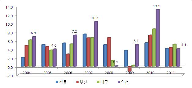 광역시별 지역총생산 성장률 추이