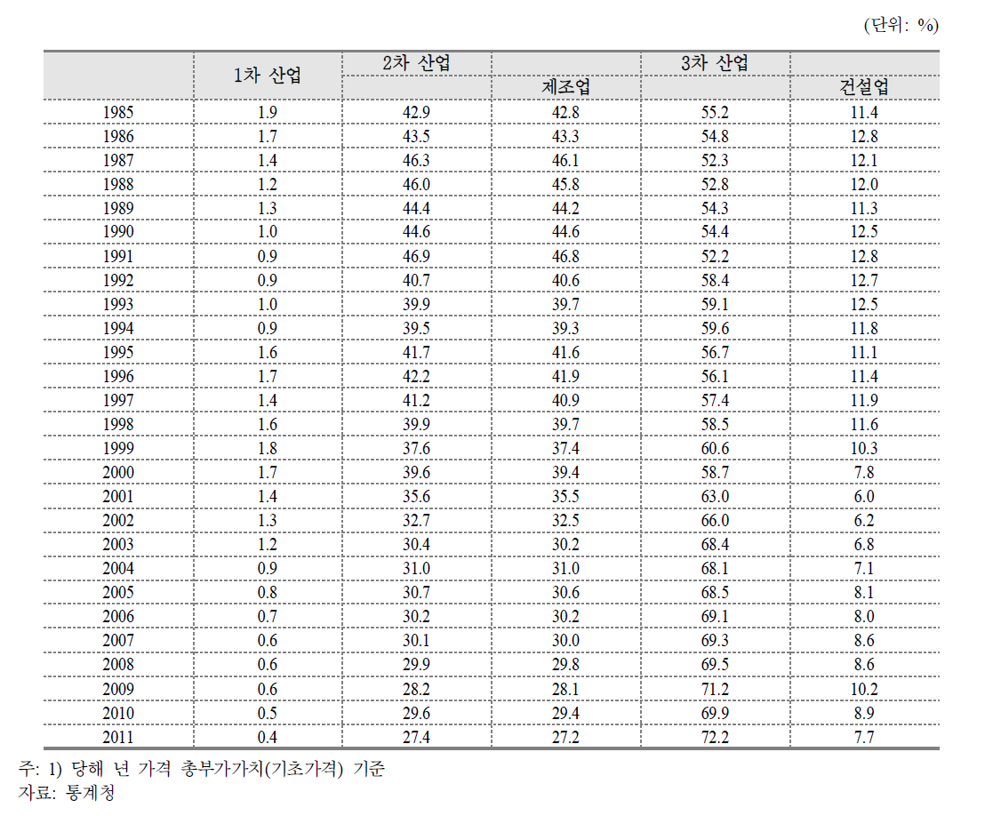 인천의 경제활동별 지역내 총생산 구성비 추이 1)