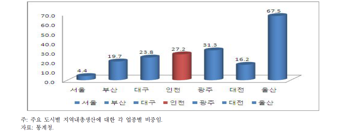 광역시별 제조업 부가가치 생산 비중(2011)