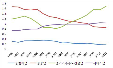 산업별 입지계수의 추이