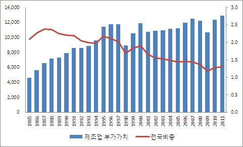 인천지역의 제조업 부문 부가가 치액 및 전국 비중