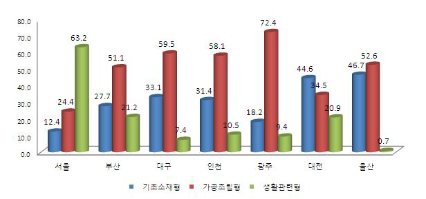 광역시별 제조업 유형별 부가가치 생산 비중(2011)