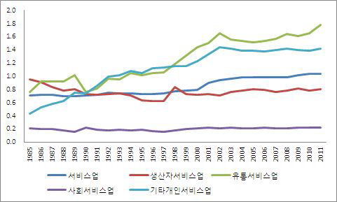 인천 서비스 유형별 입지계수 추이