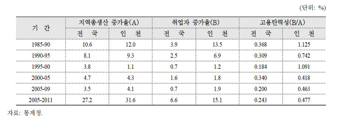 인천지역 고용탄력성의 추이(연평균)