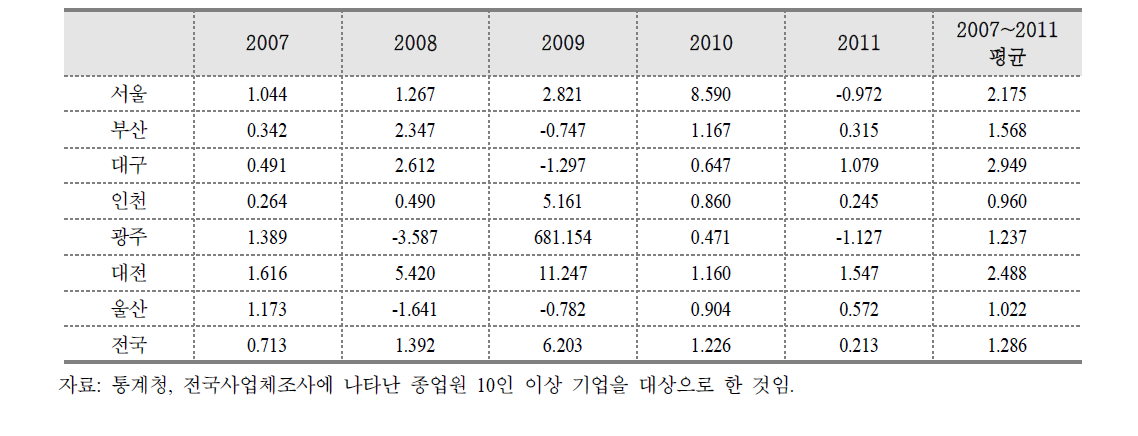 광역시별 고용탄력성 추이 비교