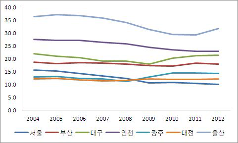 광역시별 제조업 취업자 비중 추이