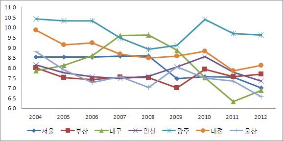 광역시별 건설업 취업자 비중 추이