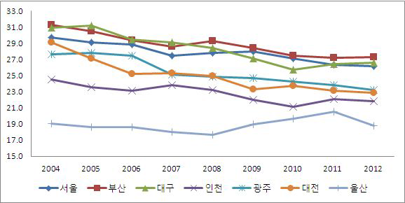 광역시별 도ㆍ소매ㆍ음식ㆍ숙박업 취업자 비중 추이