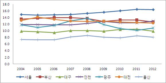 광역시별 전기, 운수, 통신, 금융업 취업자 비중 추이