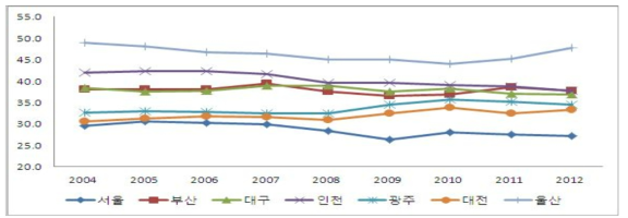 광역시별 생산 관련직 종사자의 비중 추이