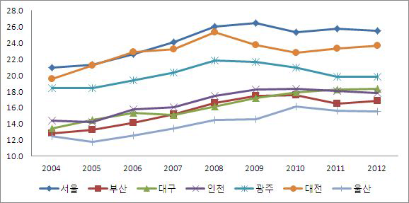 광역시별 전문직 관련 취업자의 비중 추이