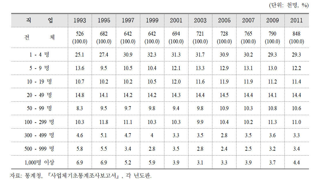 인천지역의 종업원 규모별 취업구조 추이