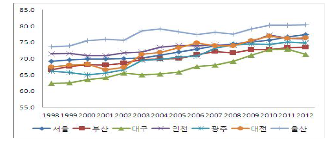 광역시별 임금근로자 비중 추이