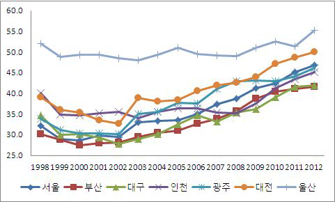 광역시별 상용근로자의 비중 추이