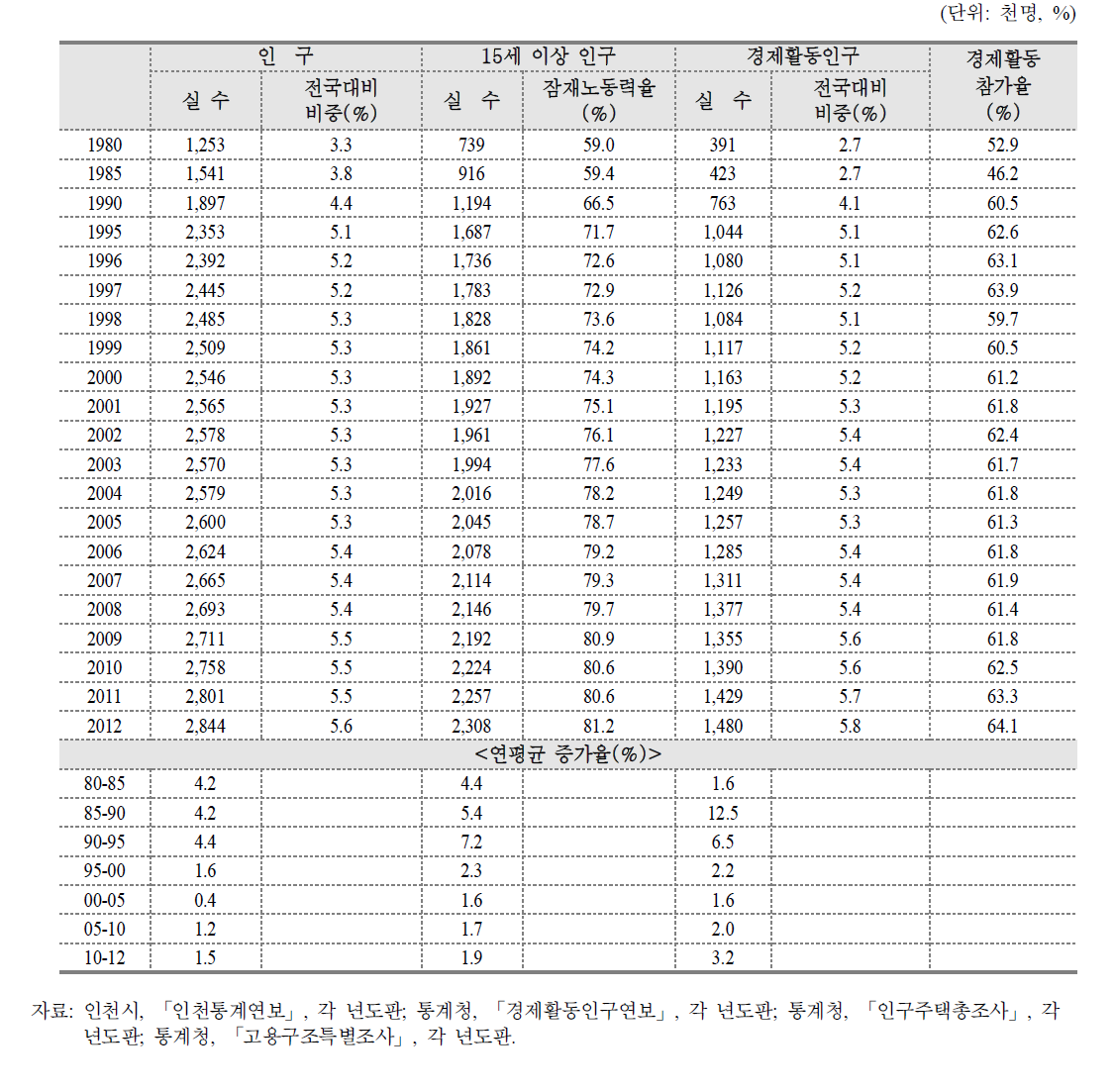 인천지역 인구 및 경제활동인구 추이