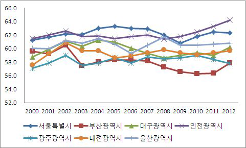 광역시별 경제활동참가율 추이